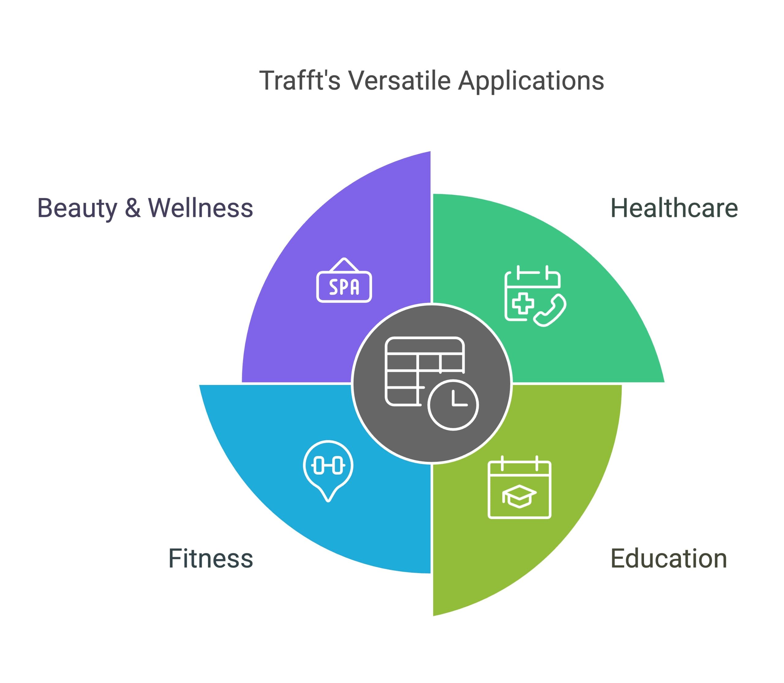 Trafft Use Cases In Various Industries - visual selection - Trafft Lifetime Deal